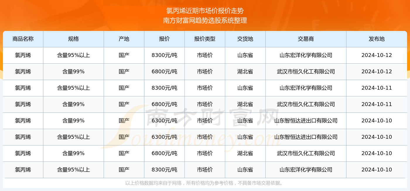 丙烯價格行情最新報價，市場動態(tài)與未來趨勢分析