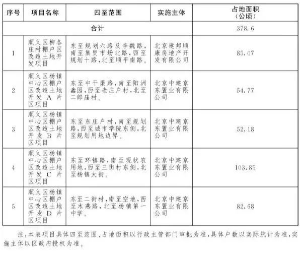 順義棚戶區(qū)改造最新進(jìn)展與前景展望