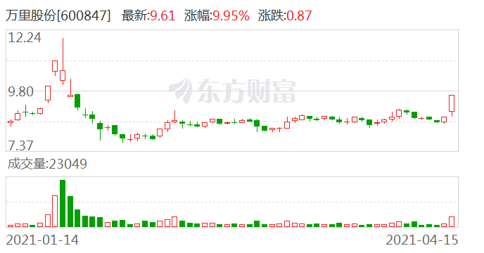 萬里股份最新消息