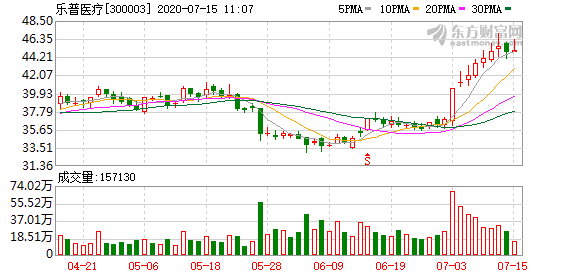 樂(lè)普醫(yī)療最新消息