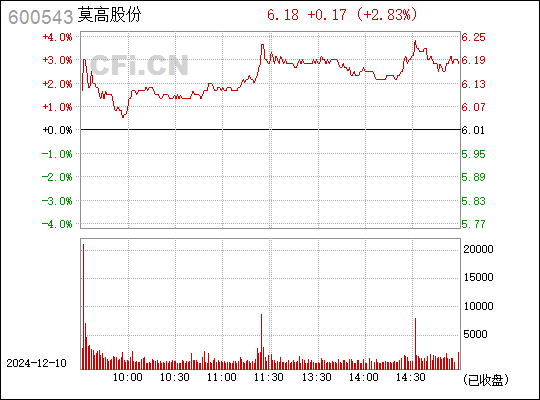 莫高股份最新消息