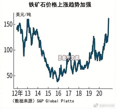 鐵礦石價(jià)格最新消息