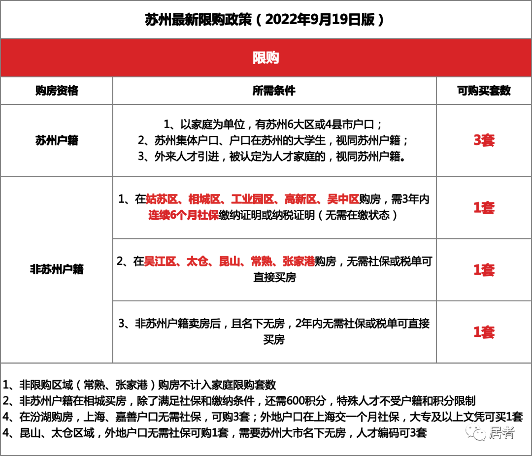 蘇州購(gòu)房最新政策